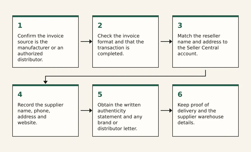 Six-step diagram of the supplier documents to collect before an ungating request