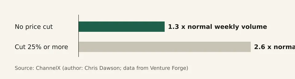 Bar chart comparing event-week sales volume against normal for products with no price cut and for products cut by 25% or more