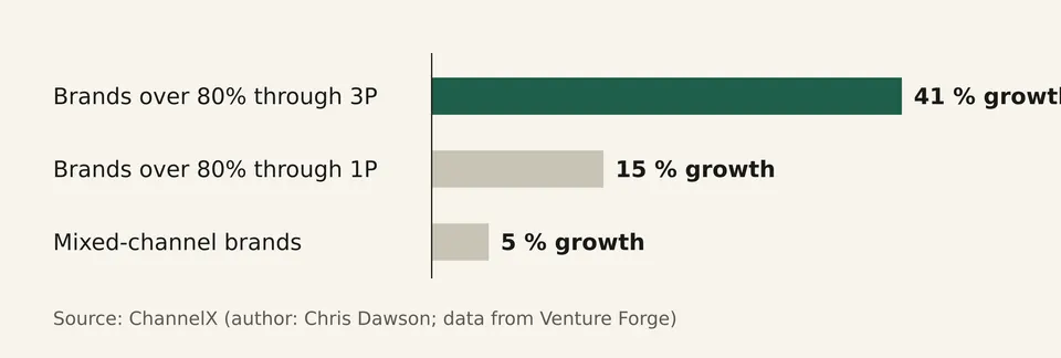 Bar chart comparing brand growth for brands selling mostly through 3P, mostly through 1P and through a mixed split