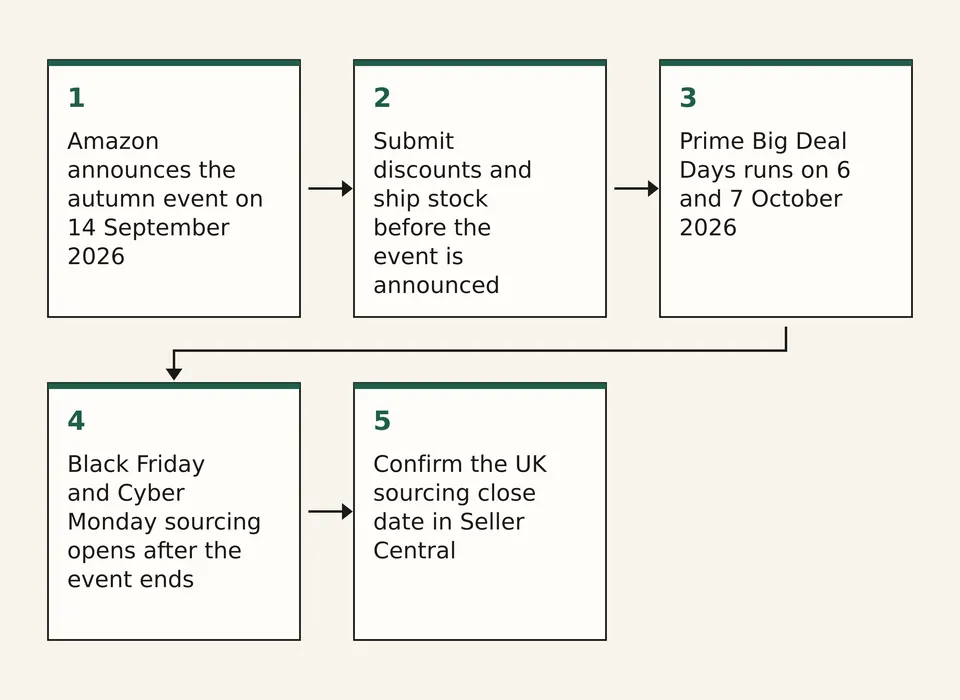 Five-step diagram showing the sequence from event announcement through deal submission, the 6 and 7 October event, sourcing for Black Friday, and the UK deadline check