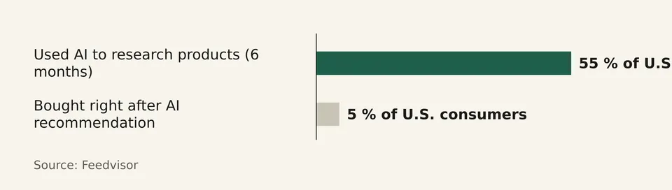 Bar chart comparing two Feedvisor survey percentages: 55% used AI to research products, and 5% bought right after an AI recommendation.