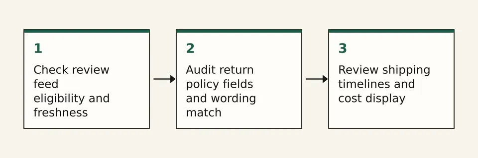 Three-step flow diagram: review feed eligibility, then return policy fields, then shipping timelines and cost display.